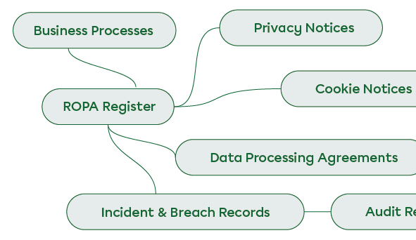 spot compliance gaps