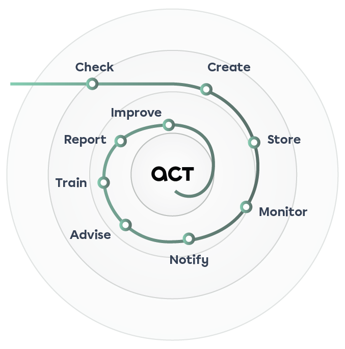 spot compliance gaps